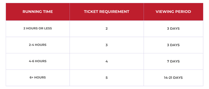 Kanopy Tickets Breakdown